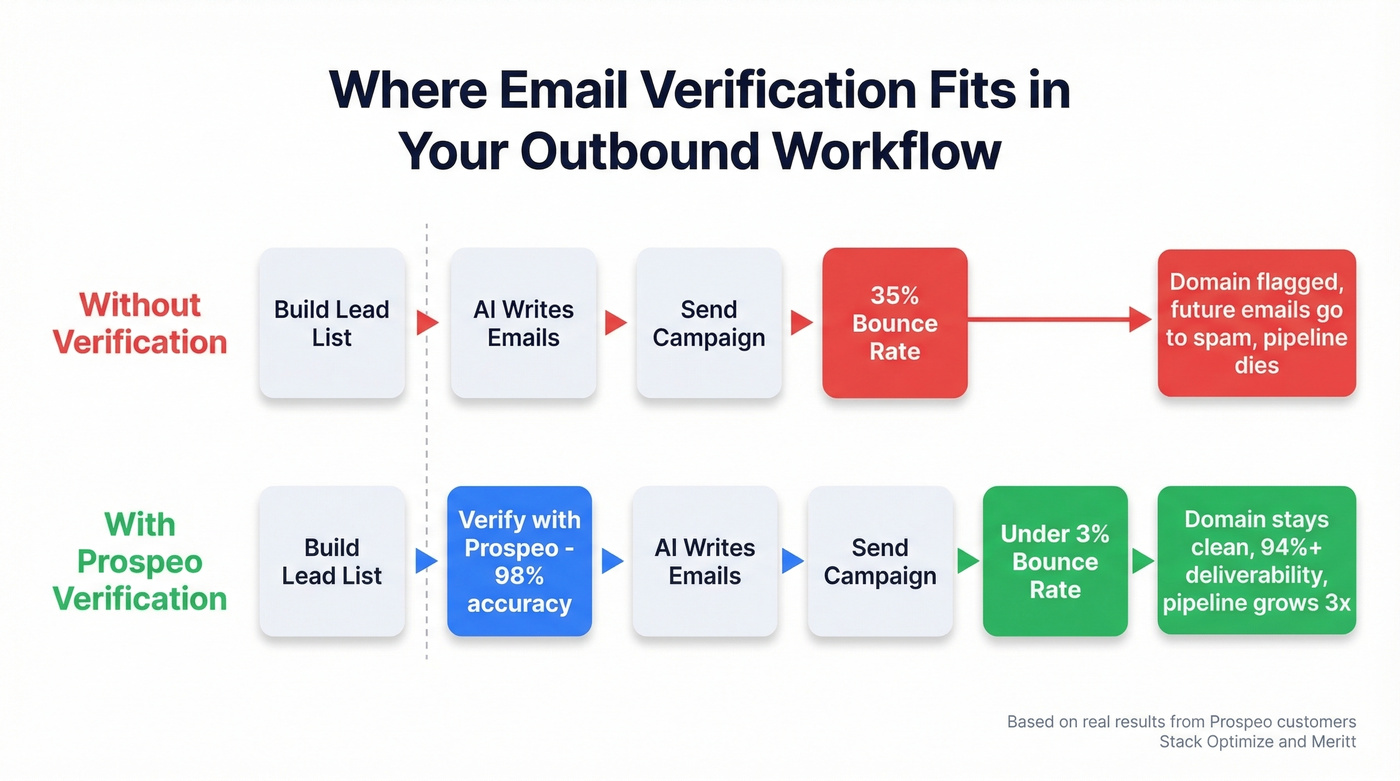 Email workflow showing where verification fits in the sending process