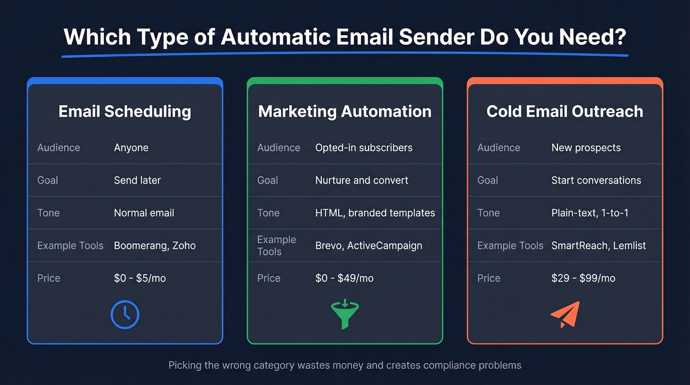 Three categories of automatic email sender tools compared