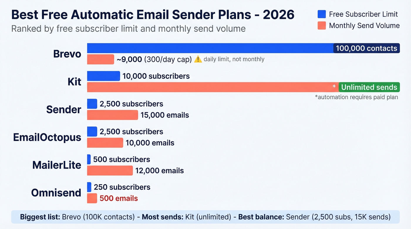 Free email sender plans ranked by subscribers and sends