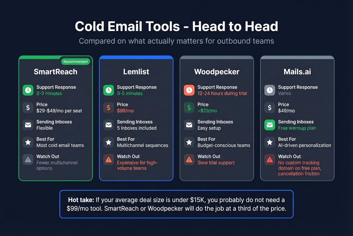 Cold email tools compared by price support and features