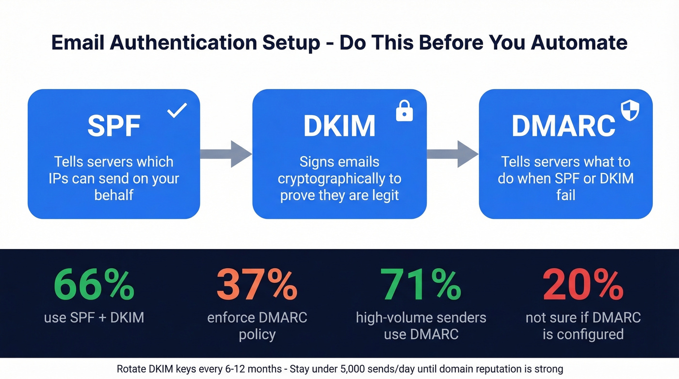 SPF DKIM DMARC email authentication setup flow