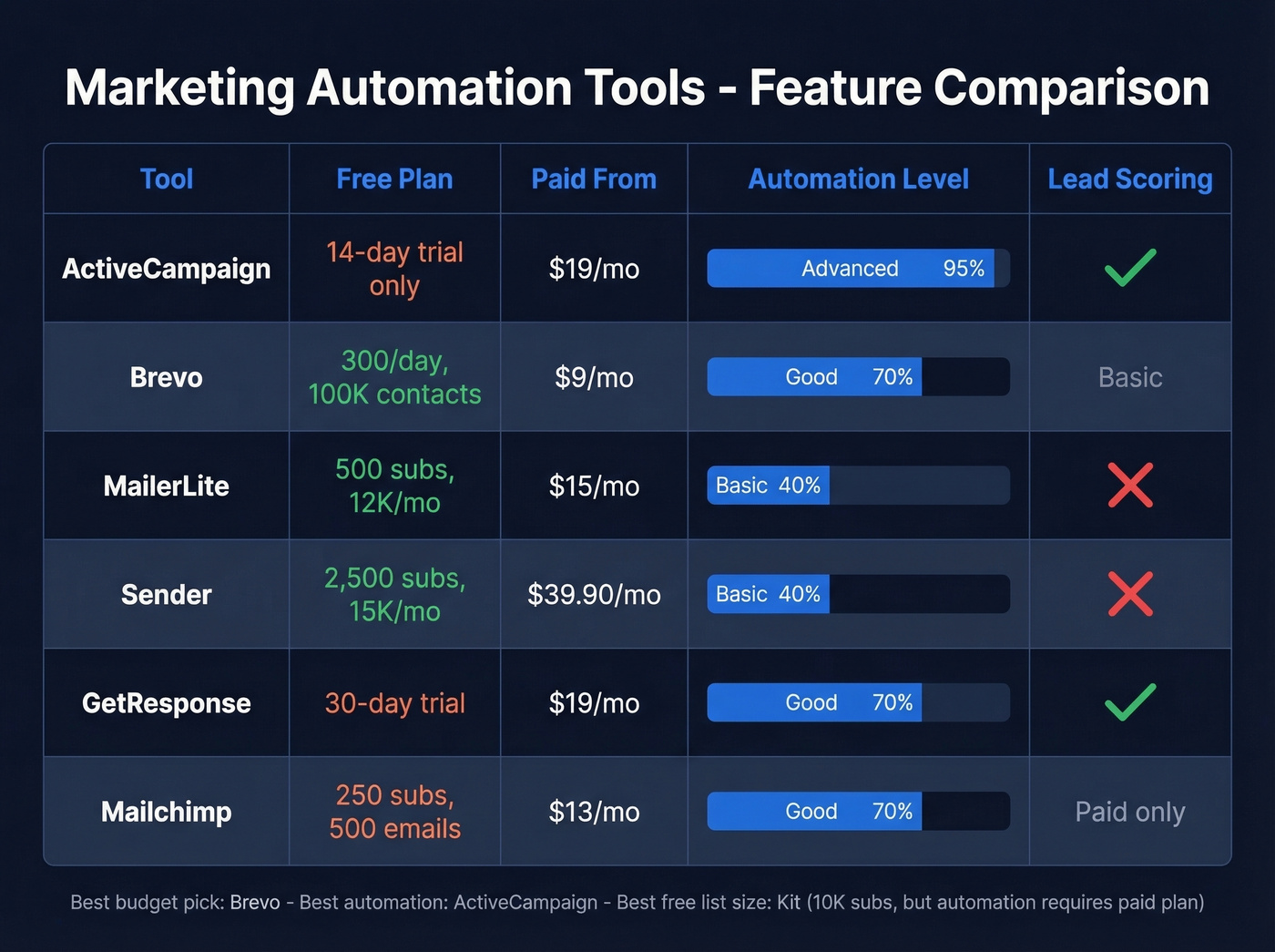 Marketing automation tools feature and pricing comparison grid