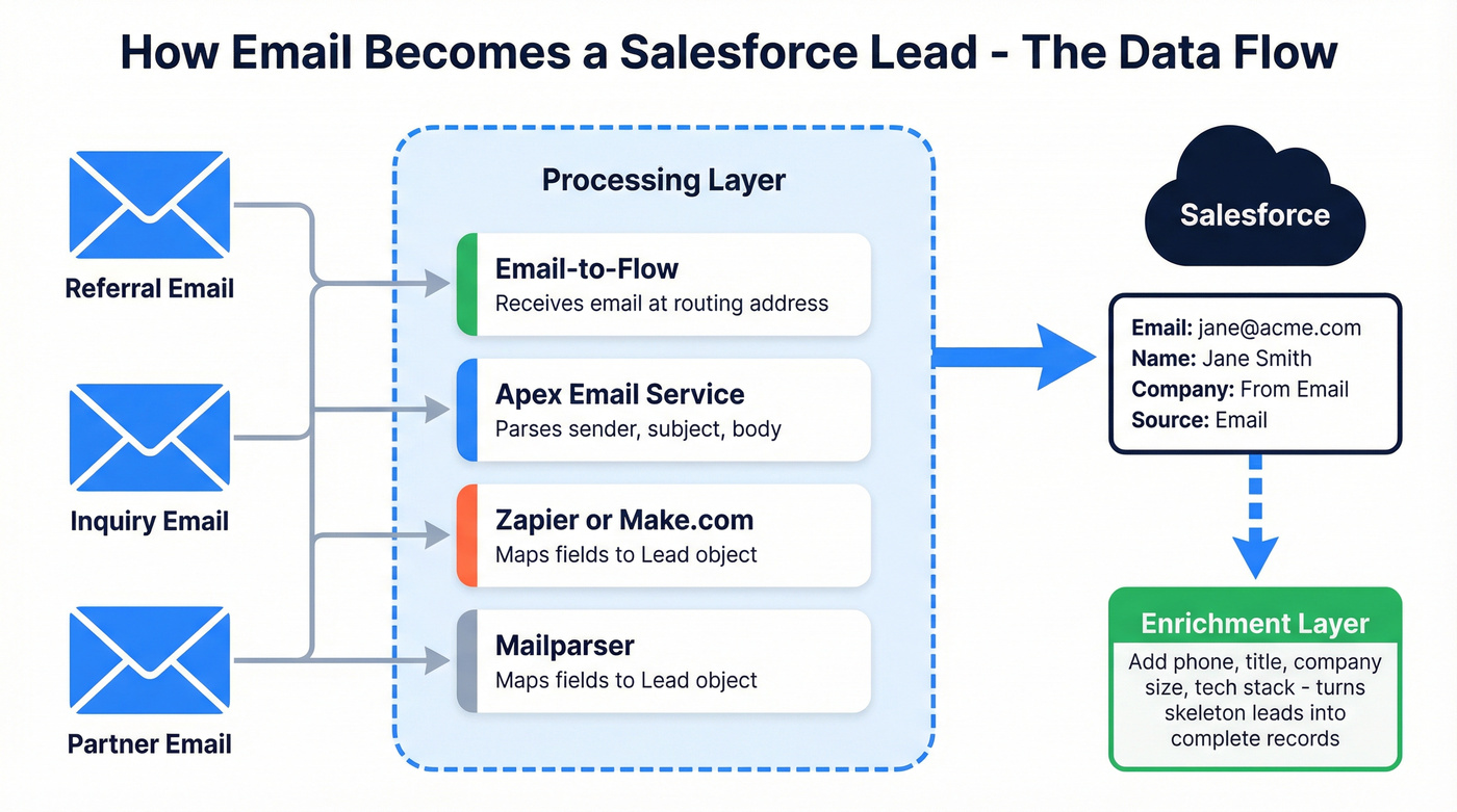 Architecture diagram showing email-to-lead data flow in Salesforce