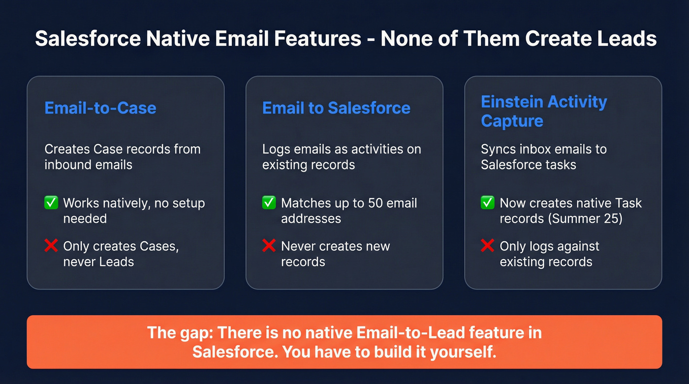 Comparison of native Salesforce email features and their limitations