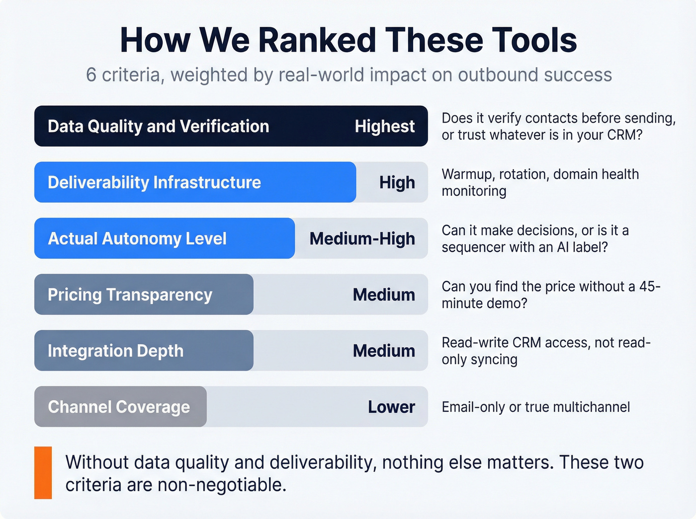 Evaluation criteria weighted ranking for AI SDR tools