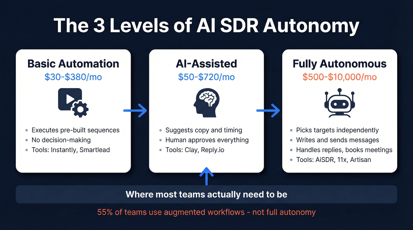 Three tiers of AI SDR autonomy levels compared