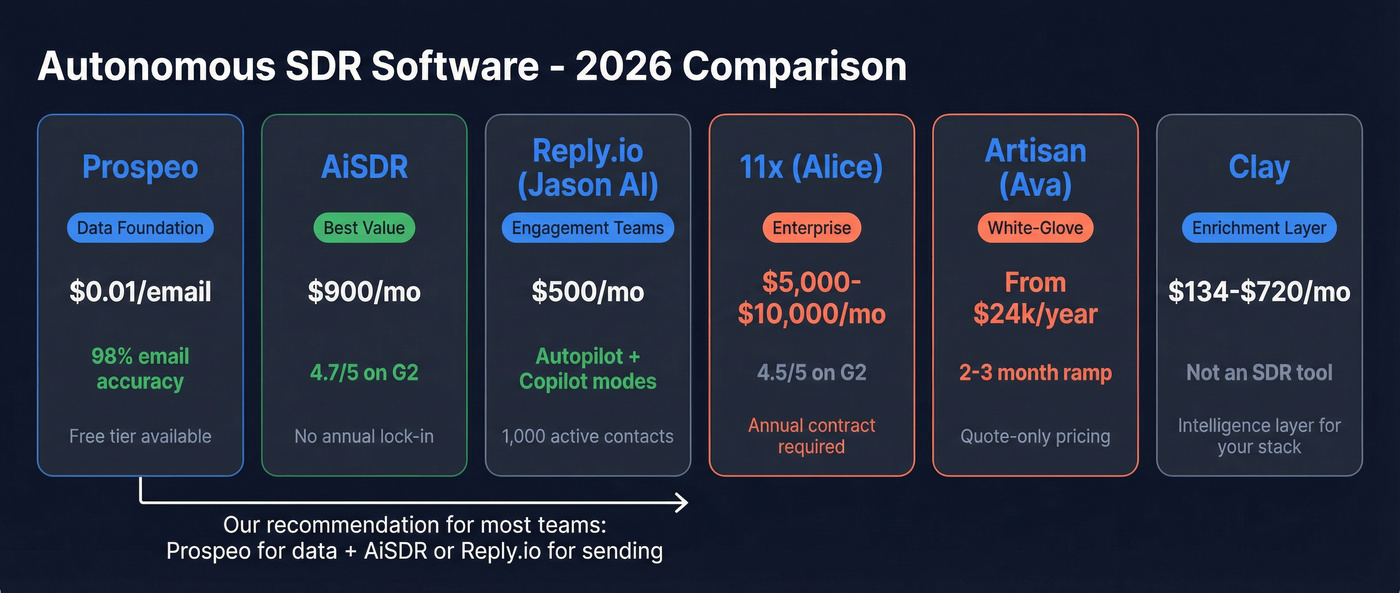 Top autonomous SDR tools pricing and feature comparison grid