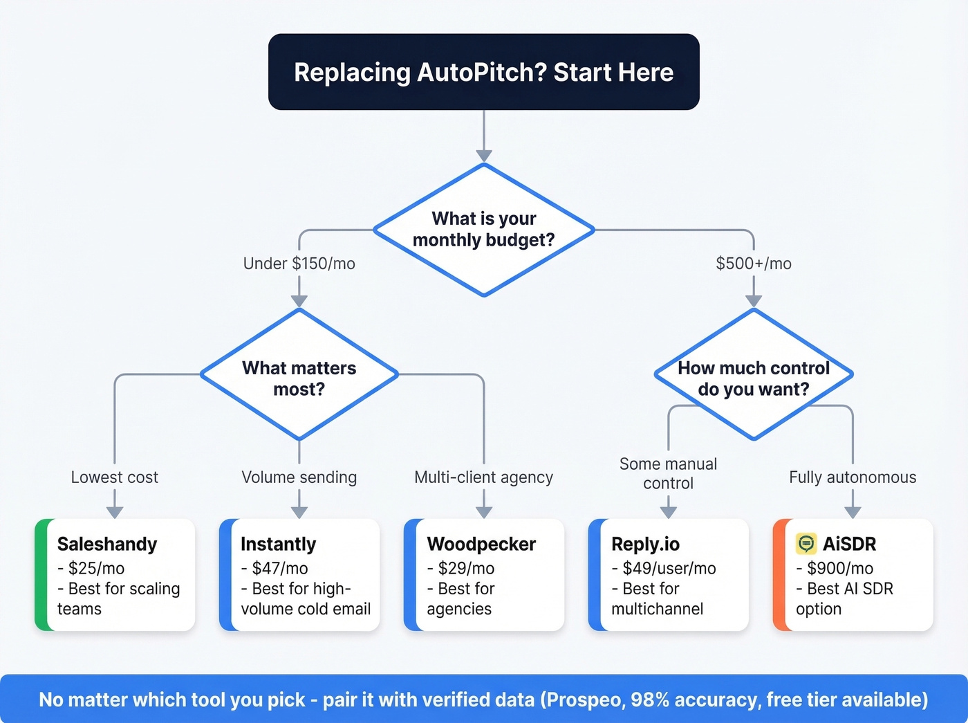 AutoPitch alternatives decision flowchart by use case