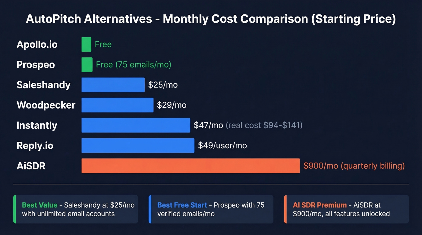 Visual pricing comparison of all AutoPitch alternatives