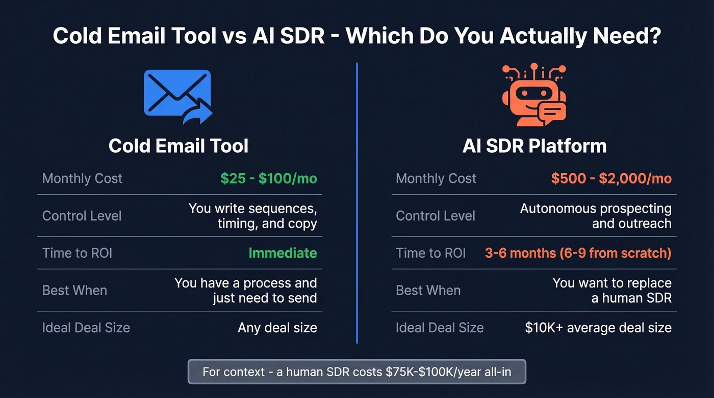 Cold email tool vs AI SDR decision comparison