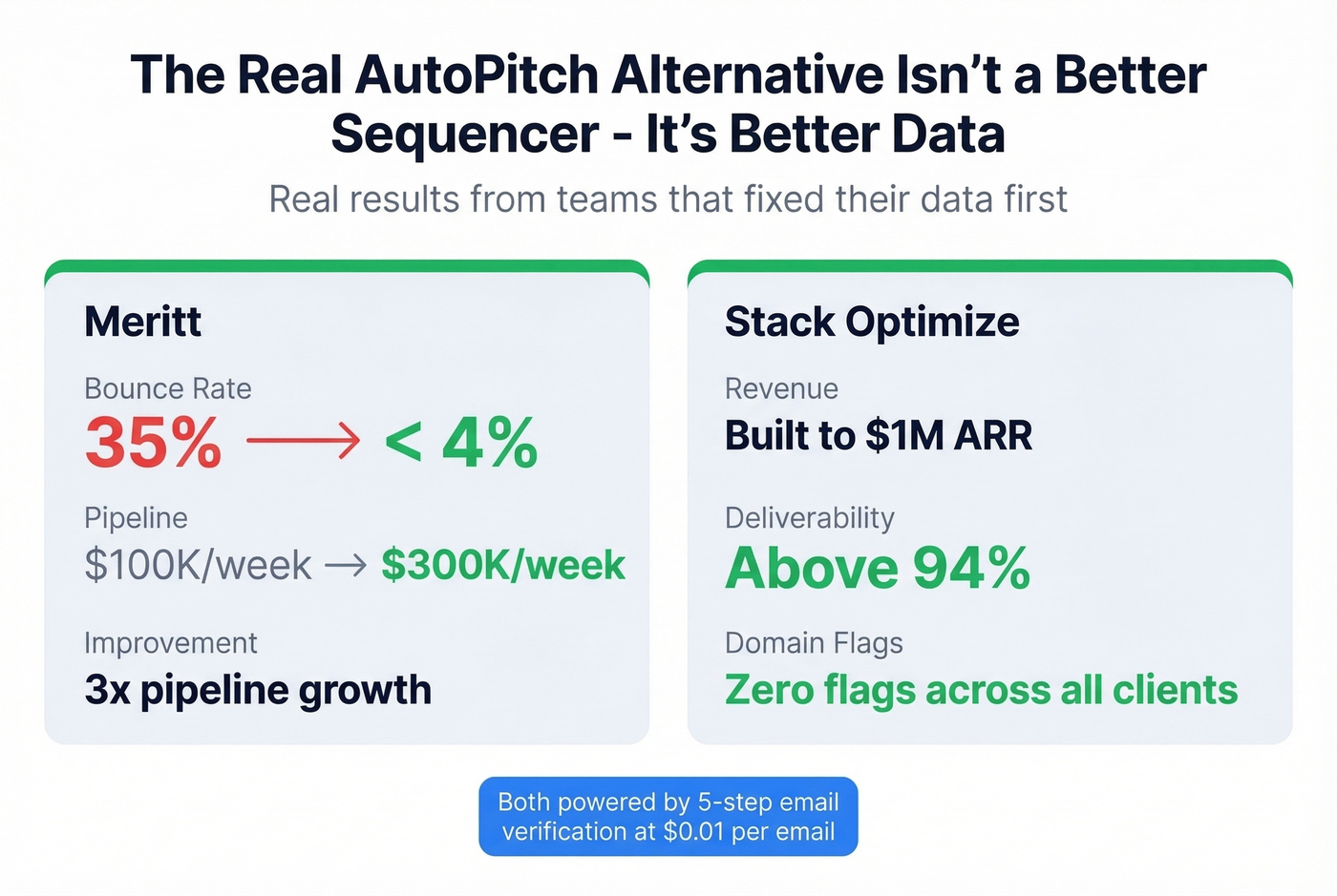 Data quality impact stats showing bounce rate improvements