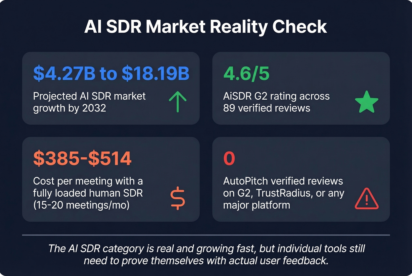 AI SDR market stats and user feedback highlights