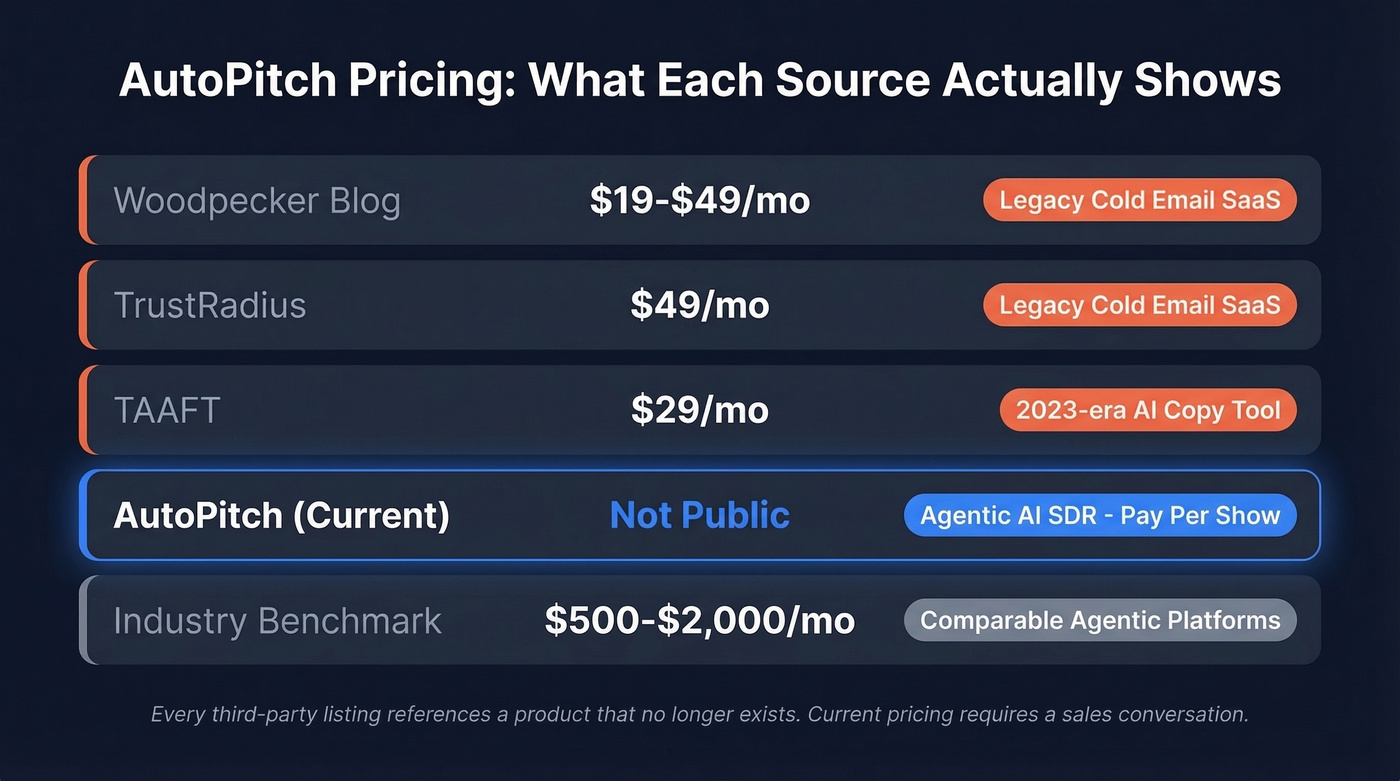 AutoPitch pricing confusion across sources compared