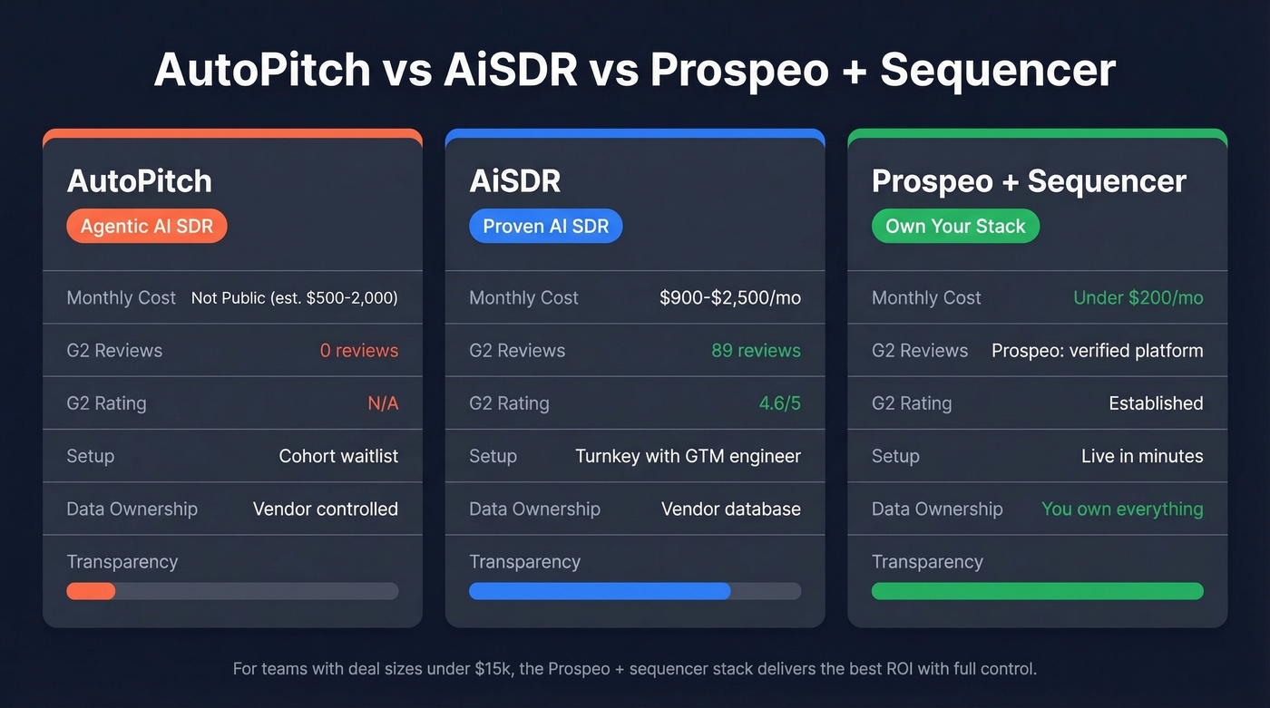 AutoPitch vs AiSDR vs Prospeo stack comparison