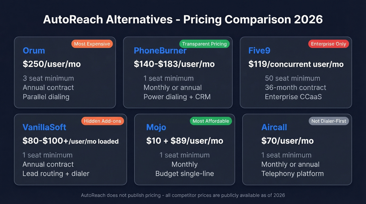 AutoReach alternatives pricing comparison chart with costs and features