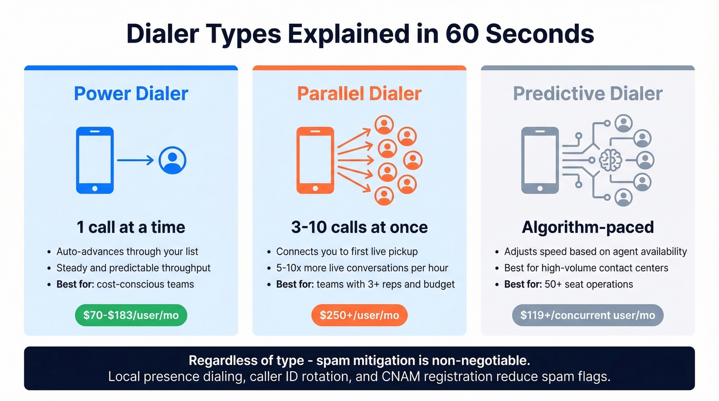 Visual comparison of power parallel and predictive dialer types
