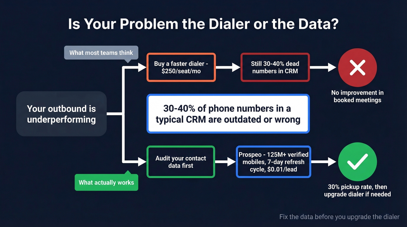 Diagram showing dialer problem vs data problem diagnosis for sales teams