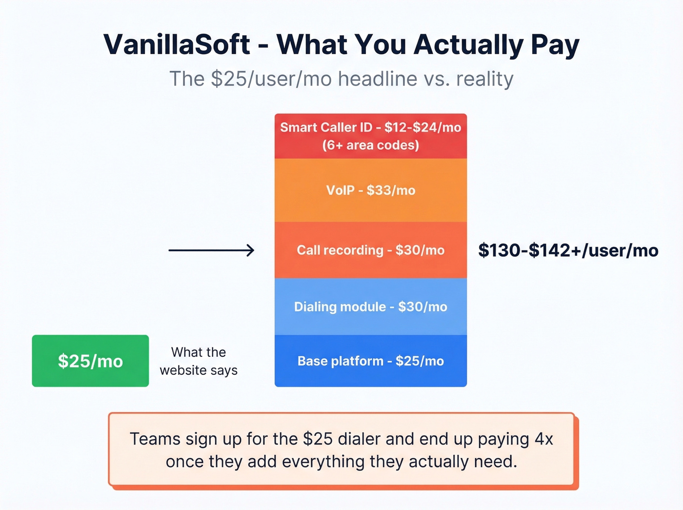 VanillaSoft hidden pricing breakdown showing true cost per user