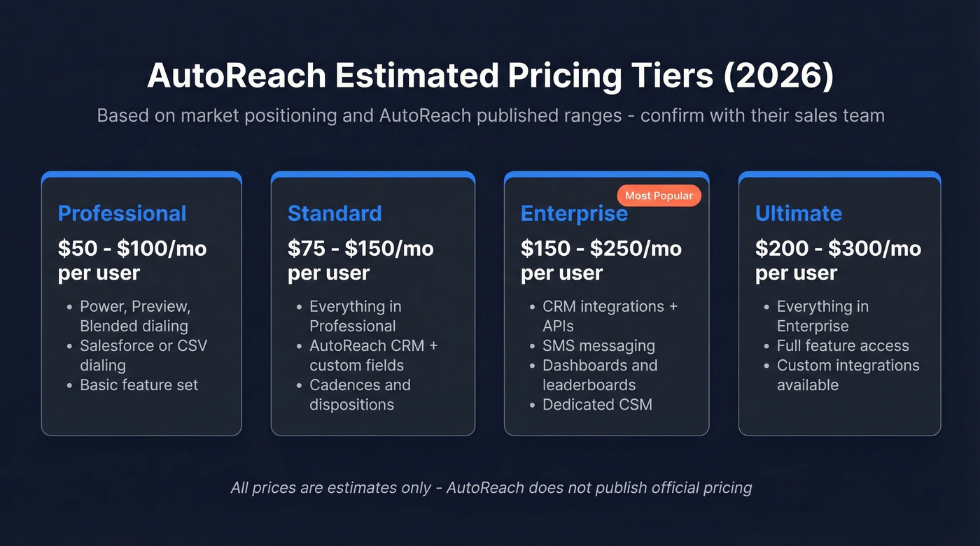 AutoReach estimated pricing tiers breakdown visual