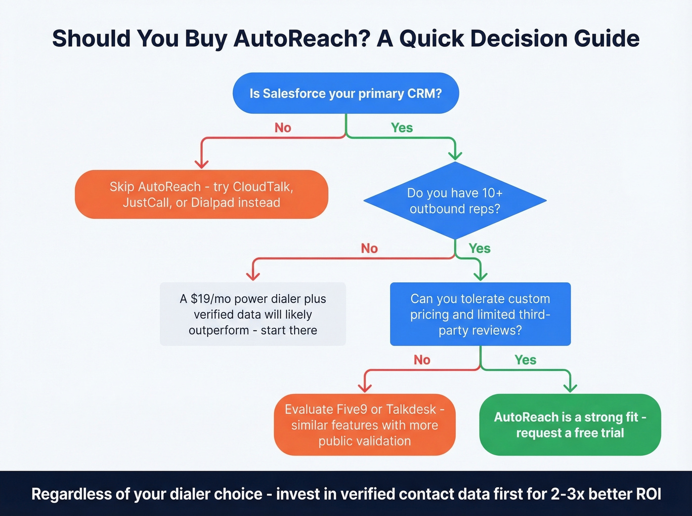 AutoReach decision flowchart for buyer evaluation