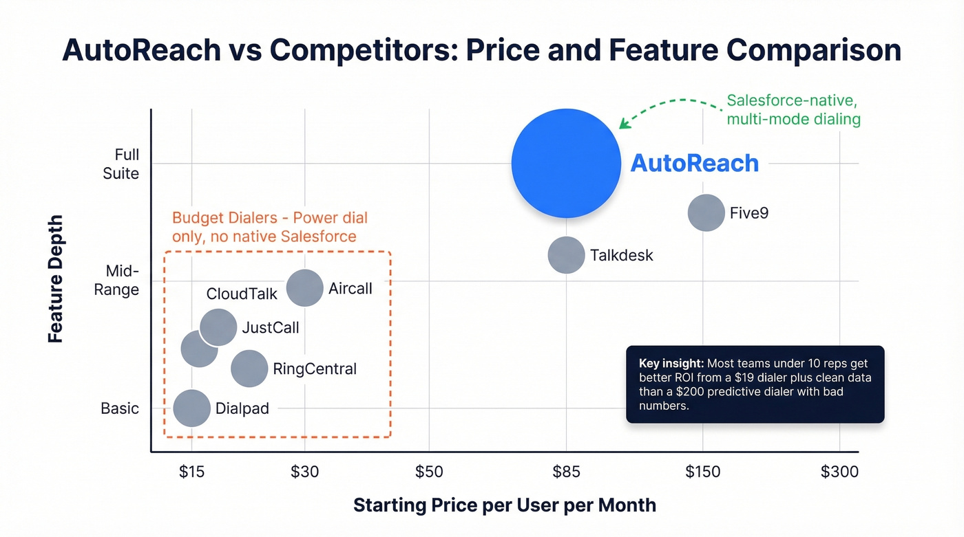 AutoReach vs competitors pricing and features comparison