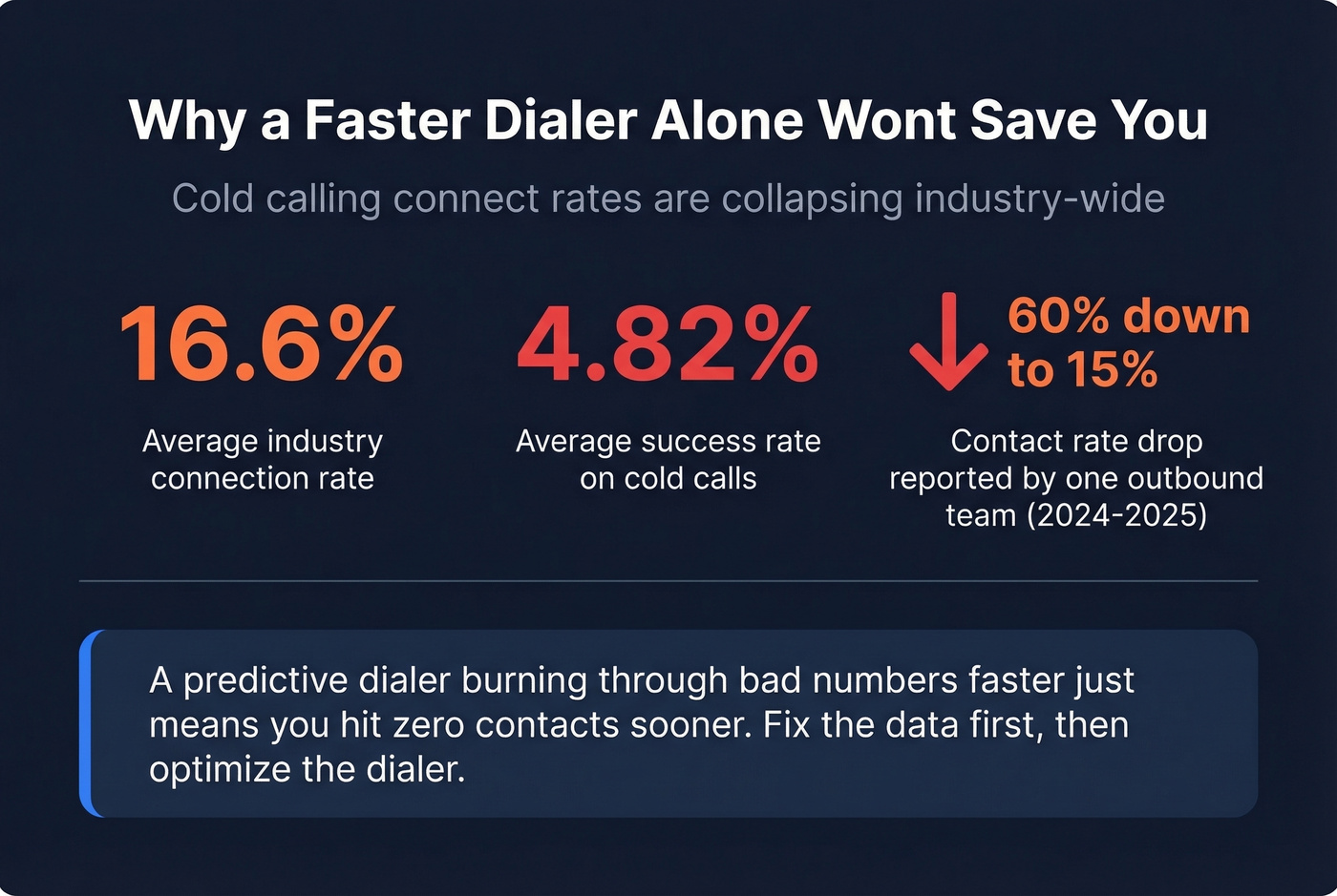 Cold calling industry headwinds statistics card