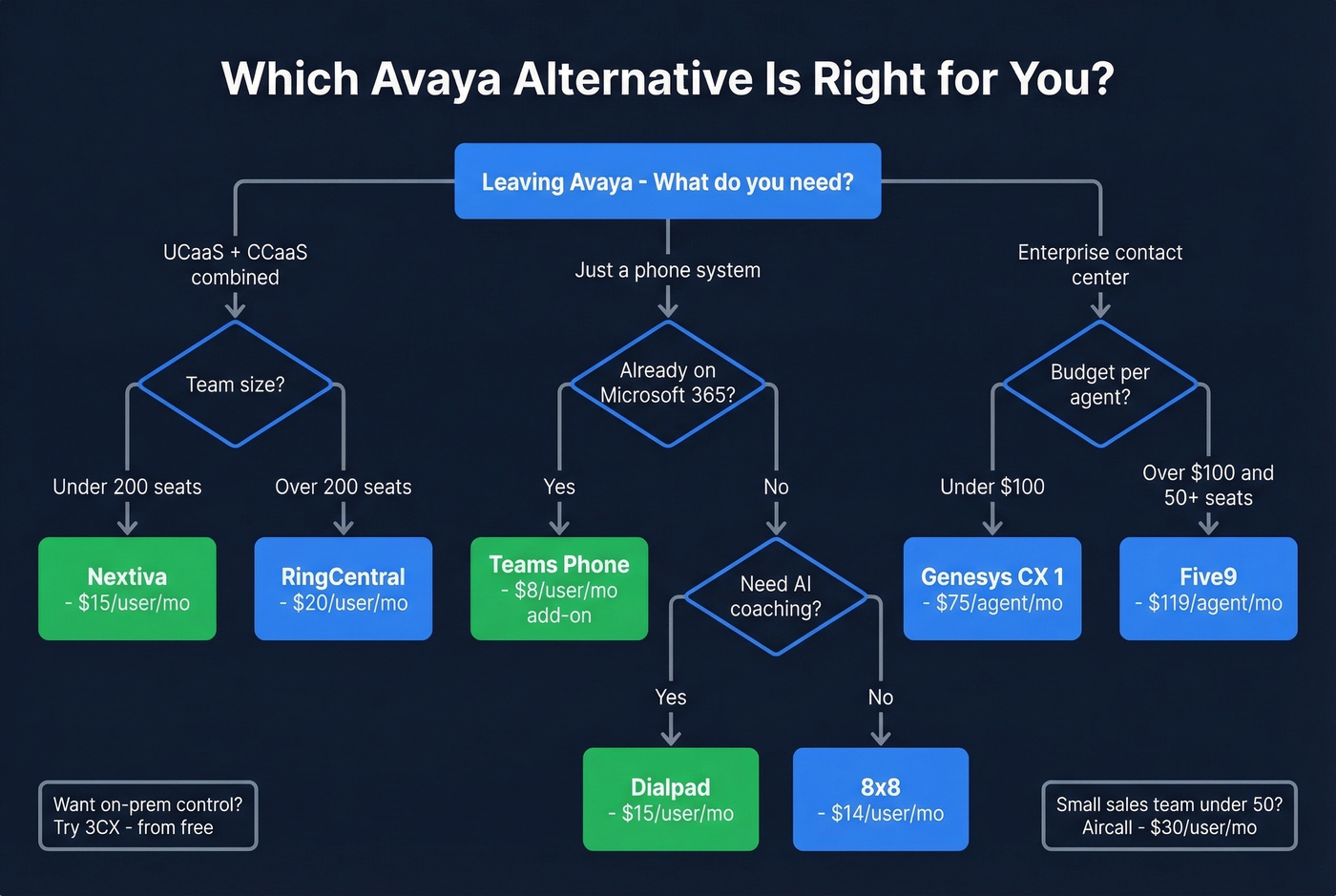 Decision tree for choosing the right Avaya alternative