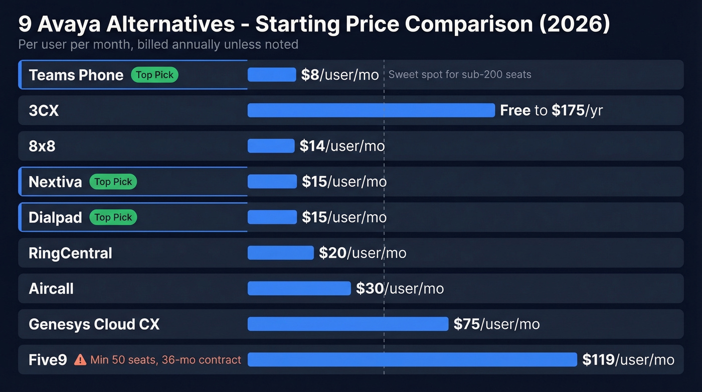 Avaya alternatives pricing comparison chart with tiers