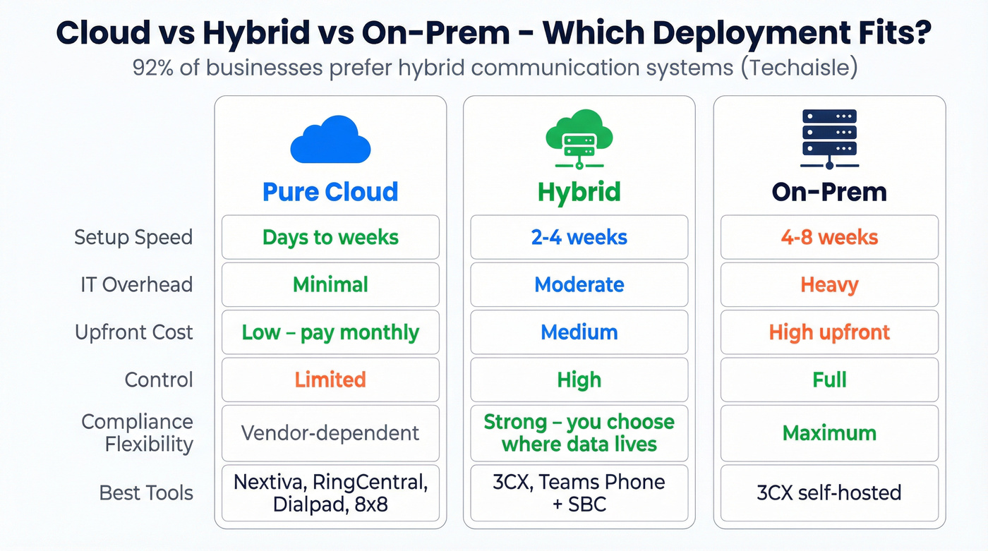 Cloud vs hybrid vs on-prem deployment comparison