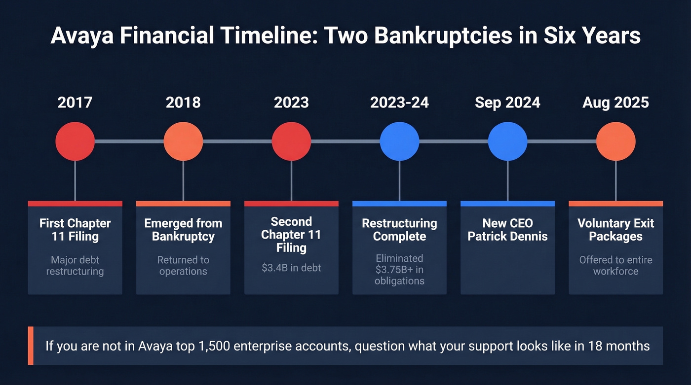 Avaya financial history timeline showing bankruptcies and restructuring