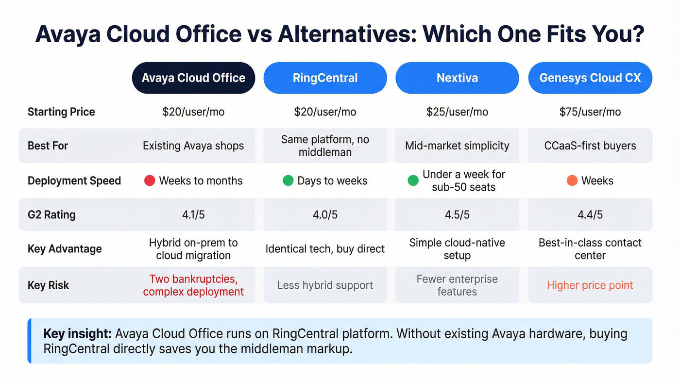Avaya vs alternatives comparison chart for 2026