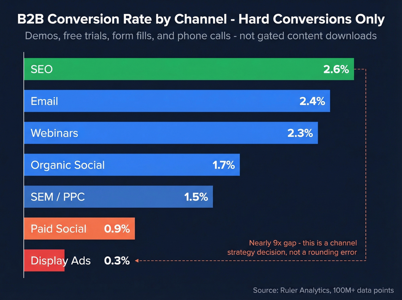 Horizontal bar chart comparing B2B conversion rates by channel