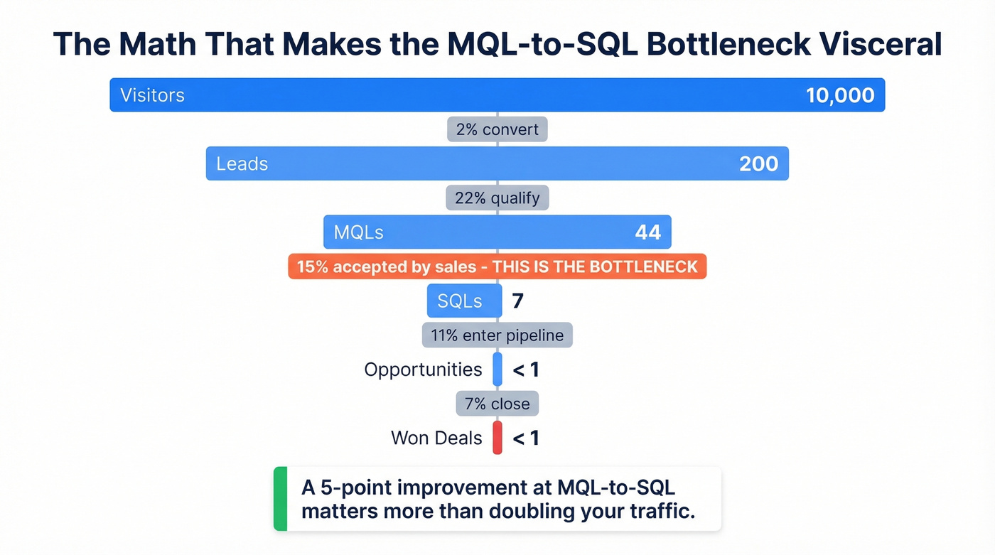 Funnel math showing 10000 visitors to less than 1 closed deal