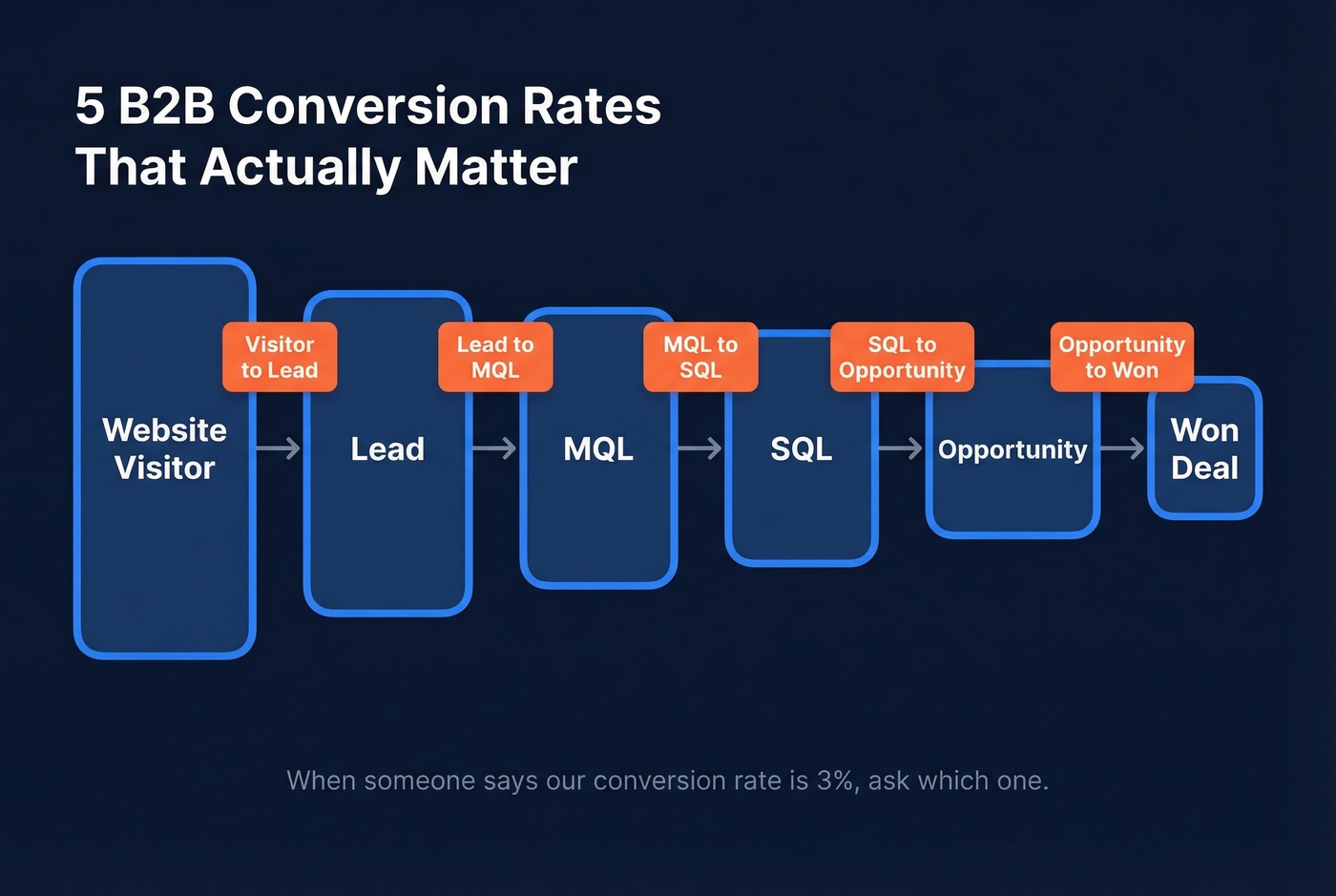 B2B funnel stages with five conversion rate definitions