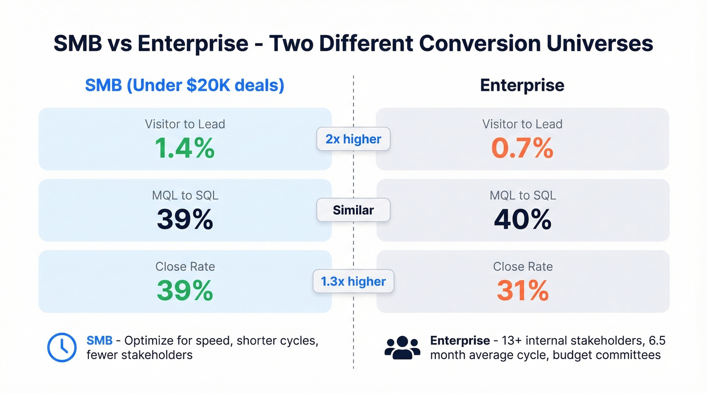 SMB vs Enterprise conversion metrics side by side comparison