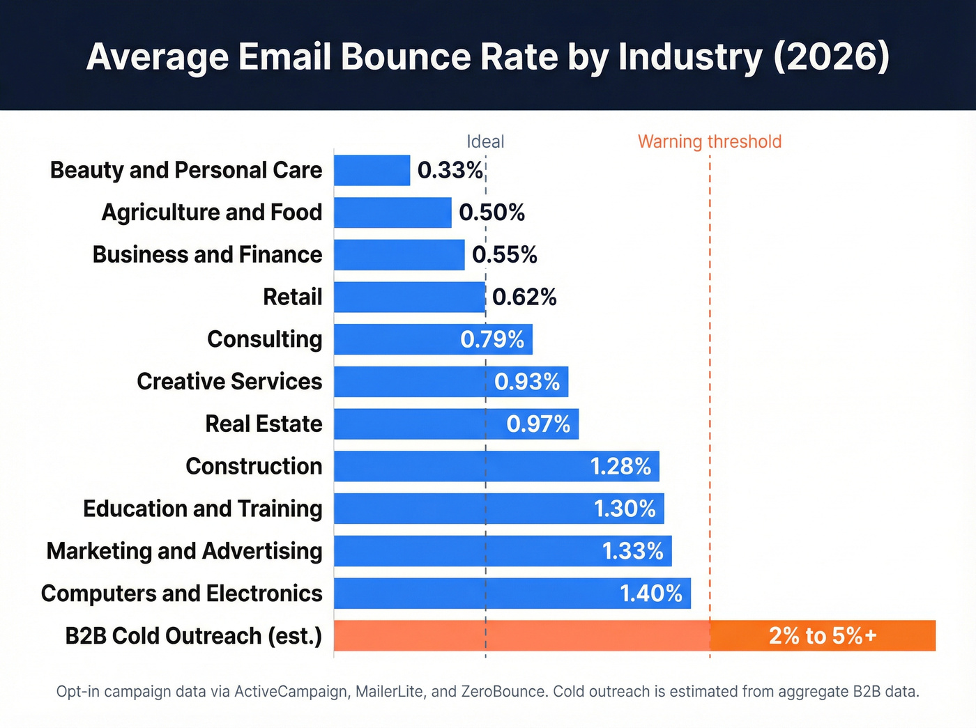 Horizontal bar chart of email bounce rates by industry