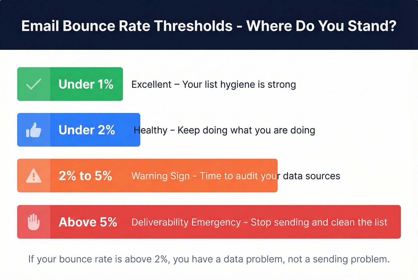 Email bounce rate threshold ladder from excellent to emergency