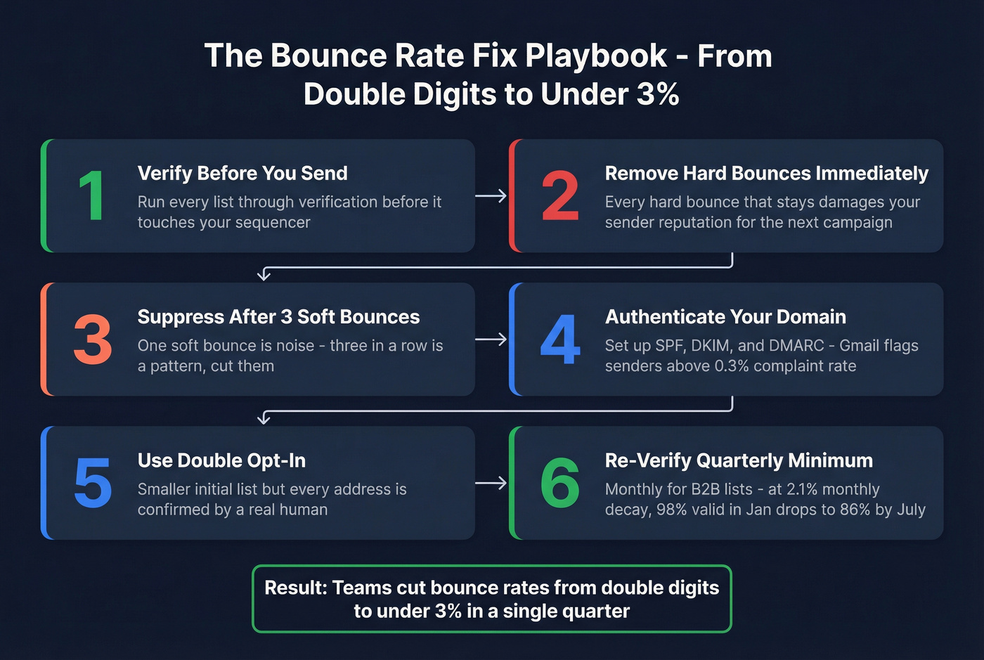 Six-step playbook to fix high email bounce rates