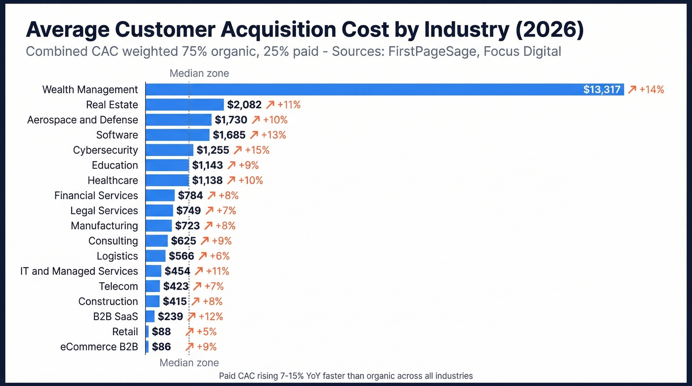 Bar chart of average CAC across 18 industries
