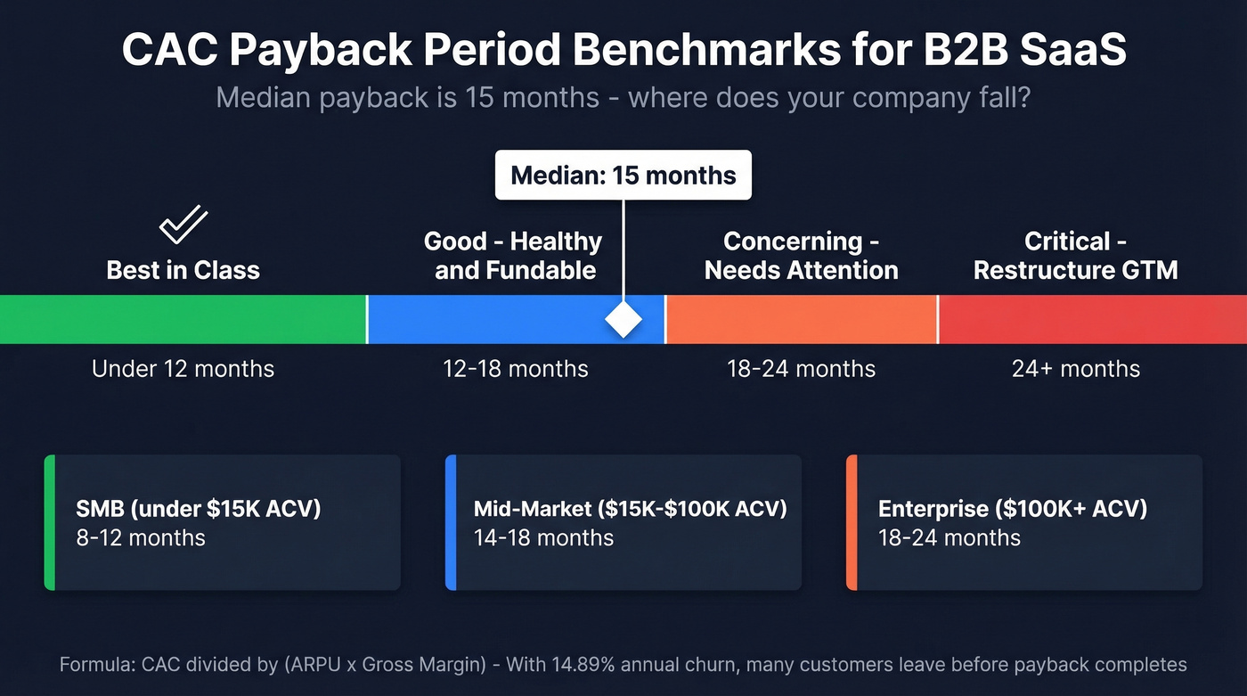 CAC payback period benchmarks by health band