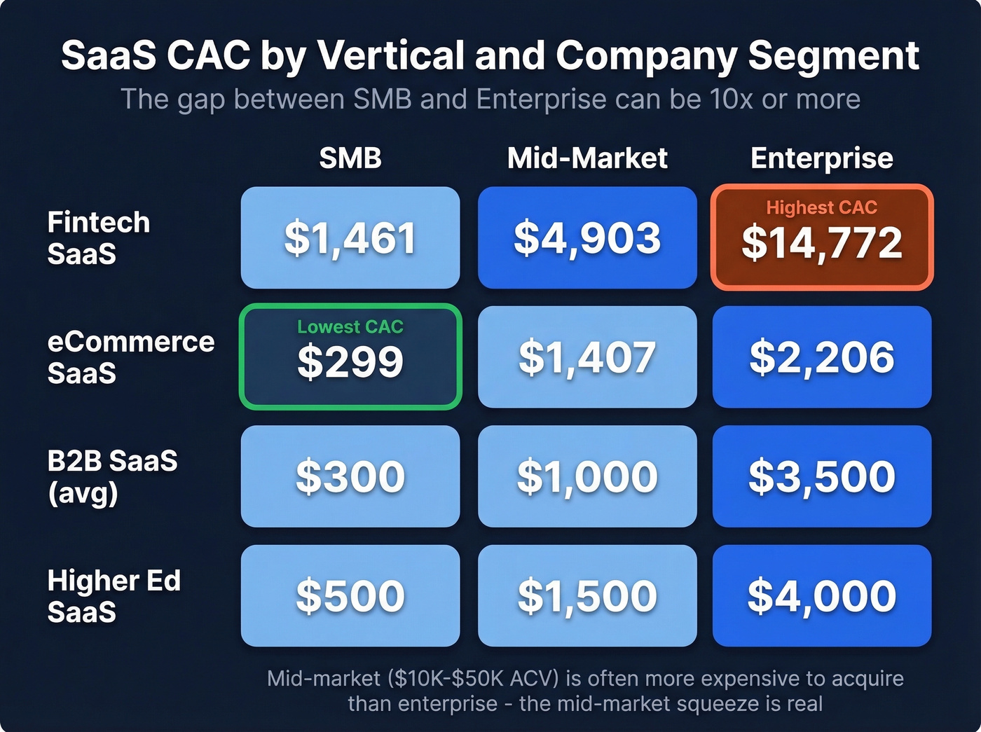 SaaS CAC comparison grid by vertical and segment
