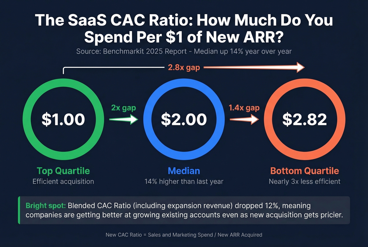 SaaS CAC ratio quartile comparison visual