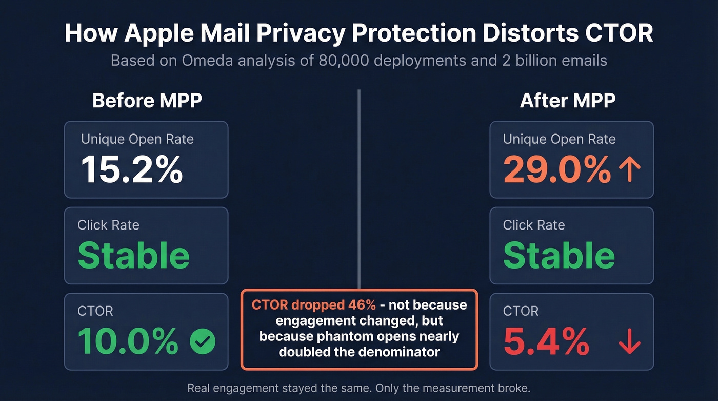 Before and after MPP impact on open rates and CTOR