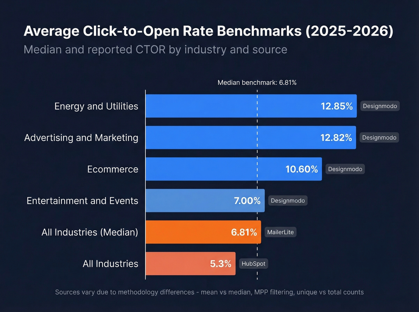 Horizontal bar chart of CTOR benchmarks by industry
