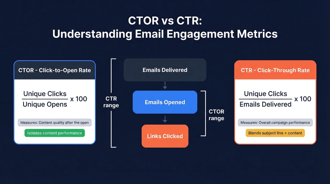 CTOR vs CTR formula comparison with funnel stages