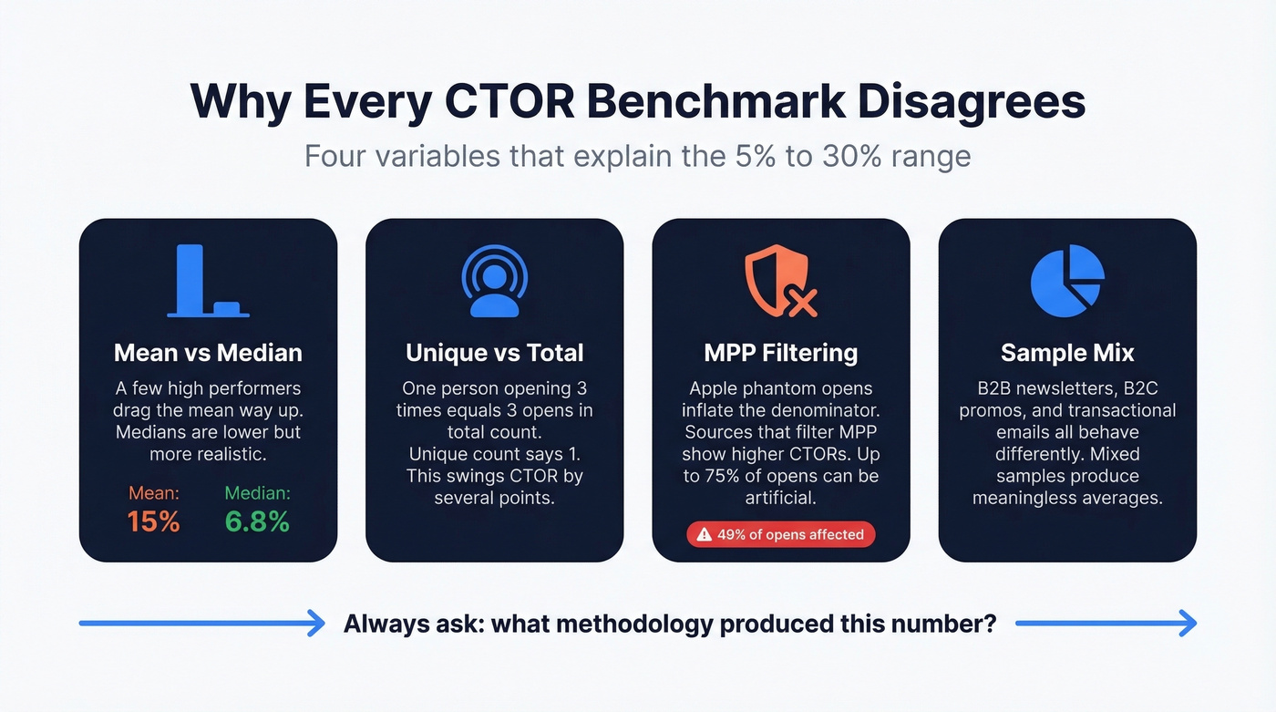 Four variables causing CTOR benchmark disagreements across sources