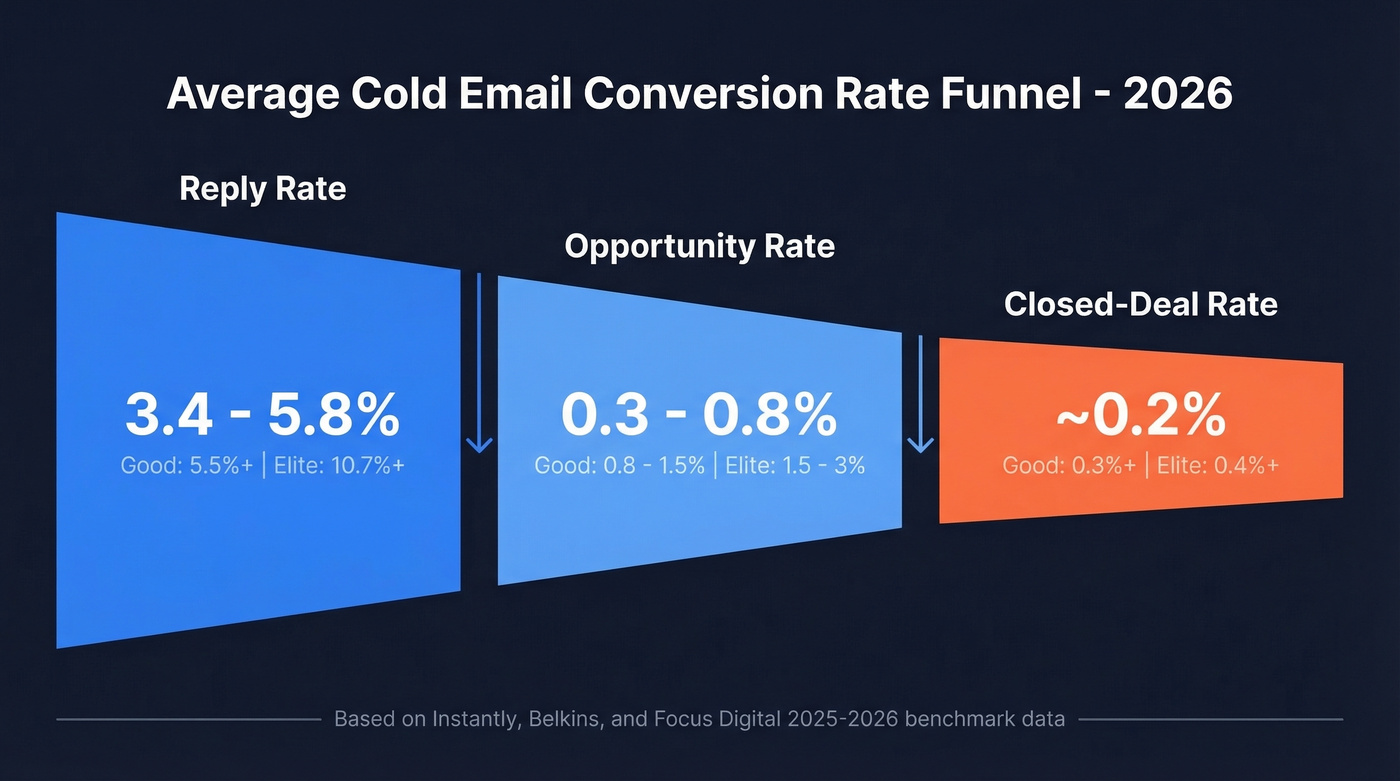 Cold email funnel showing reply, opportunity, and deal rates