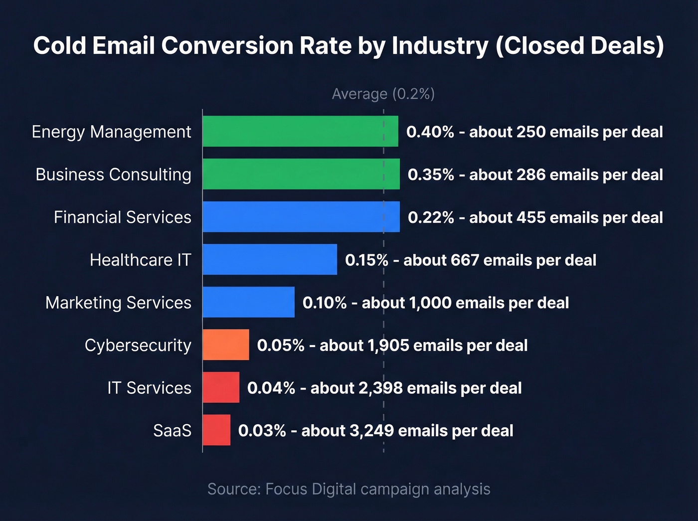 Horizontal bar chart of cold email conversion rates by industry