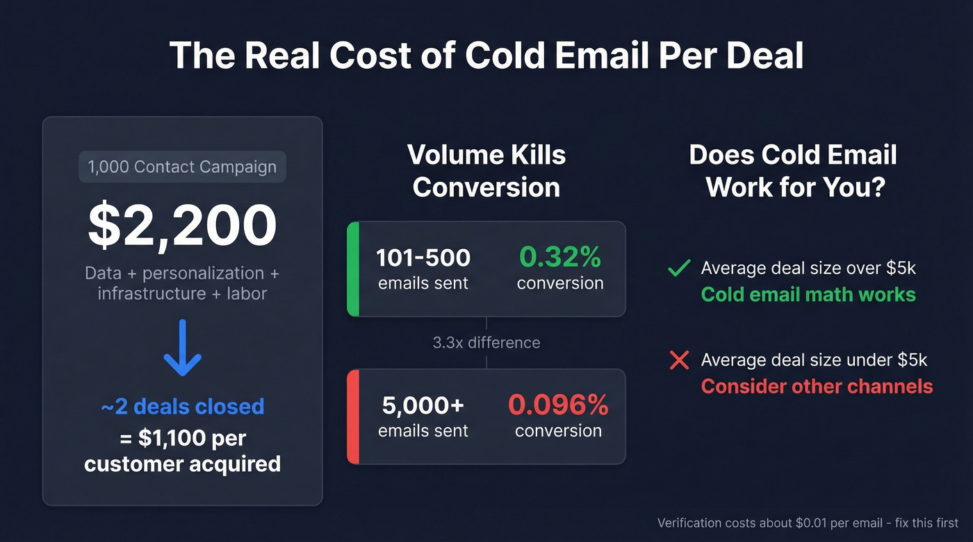 Cold email cost per deal breakdown with volume economics