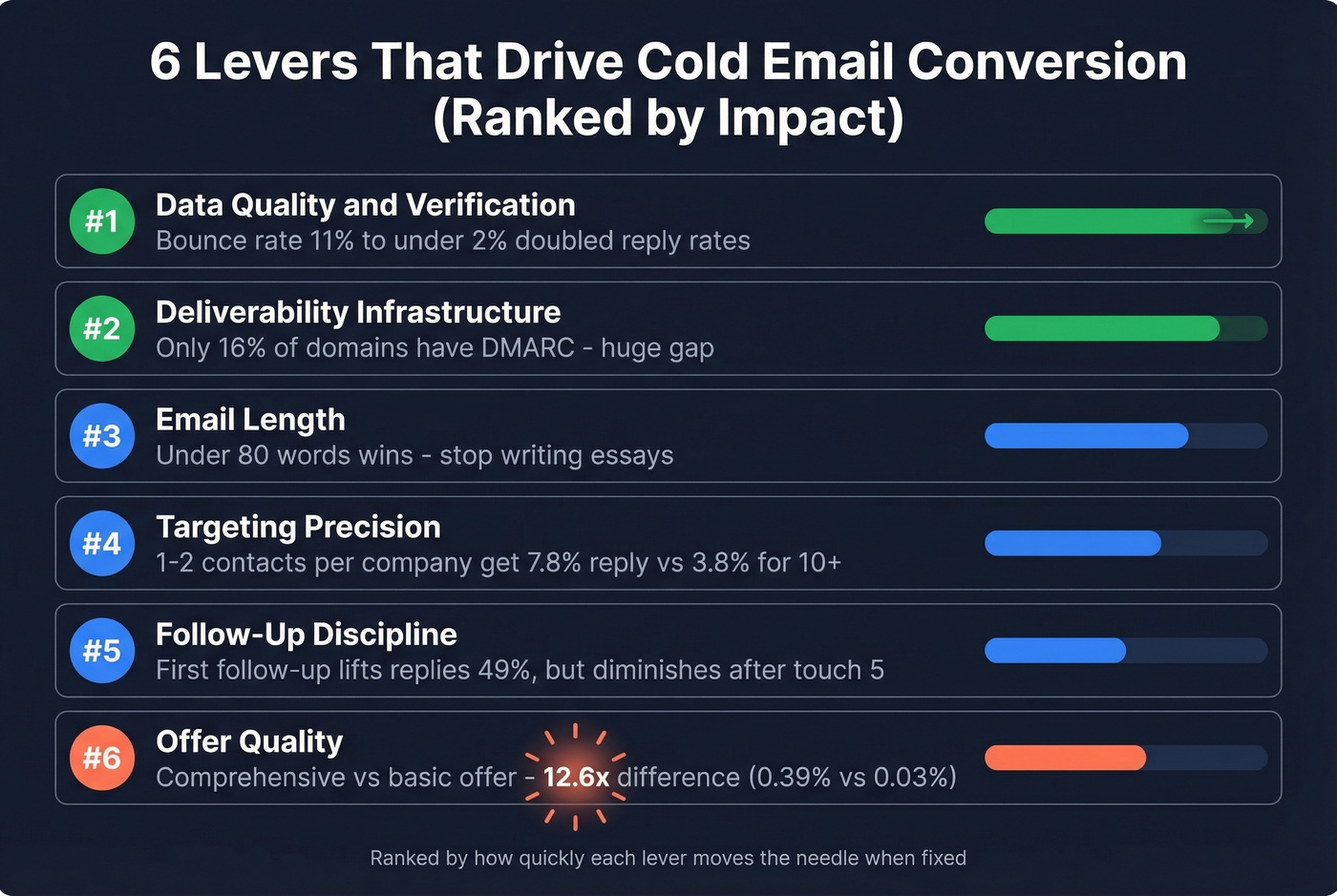 Six levers that drive cold email conversion ranked by impact